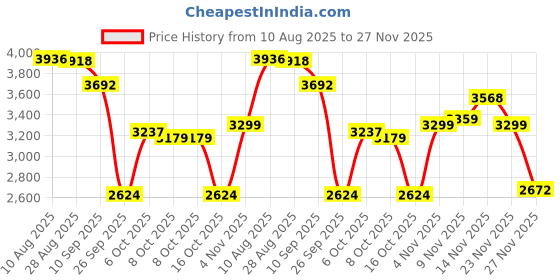 amazon.in reebok Womens Spacefoam Wul Rylight First Walker Shoe reebok Price History Graph from 10 Aug 2025 to 27 Nov 2025