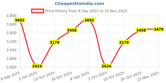 amazon.in reebok Womens Spacefoam Wul Rylight First Walker Shoe reebok Price History Graph from 8 Sep 2025 to 25 Nov 2025
