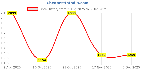 amazon.in reebok Womens Stride Runner W Sneaker reebok Price History Graph from 2 Aug 2025 to 4 Dec 2025