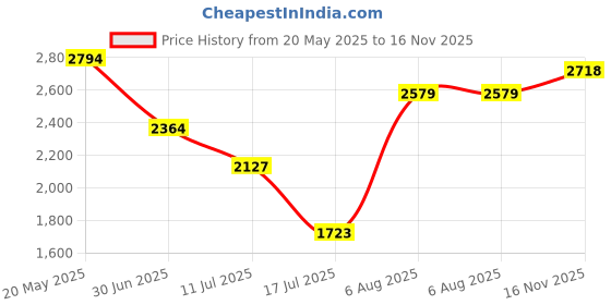 amazon.in reebok Womens Track Suit reebok Price History Graph from 20 May 2025 to 16 Nov 2025