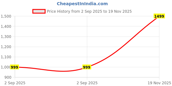 amazon.in reebok Women's Traning App Black Regular Sweatpants reebok Price History Graph from 2 Sep 2025 to 19 Nov 2025