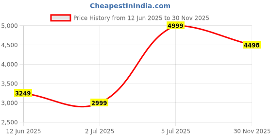 amazon.in reebok Womens Walk View Slip Sneaker reebok Price History Graph from 12 Jun 2025 to 30 Nov 2025