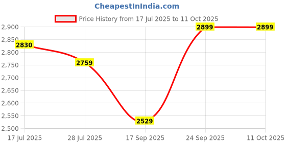 amazon.in reebok Womens Walk Way Comfy 2.0 W Walking Shoe reebok Price History Graph from 17 Jul 2025 to 10 Oct 2025