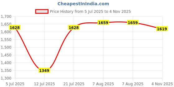 amazon.in reebok Womens Womens Running Super Connect W Shoes Running Shoes reebok Price History Graph from 5 Jul 2025 to 4 Nov 2025