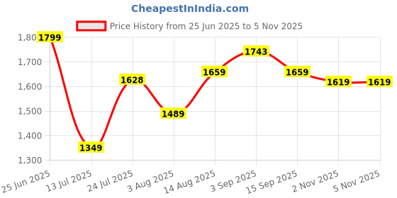 amazon.in reebok Womens Womens Running Super Connect W Shoes Running Shoes reebok Price History Graph from 25 Jun 2025 to 5 Nov 2025