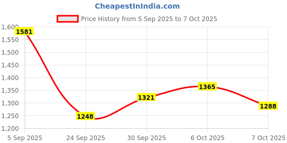 amazon.in reebok Womens Wonder Run W Running Shoe reebok Price History Graph from 5 Sep 2025 to 5 Oct 2025