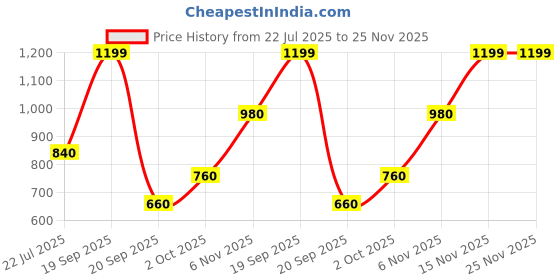 amazon.in reebok Women's Wor Pp Tights (Fs2804-Xs, Black, Xs) reebok Price History Graph from 22 Jul 2025 to 24 Nov 2025