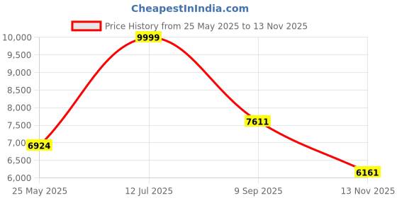 amazon.in reebok Women's Zig Kinetica Ii Running Shoe reebok Price History Graph from 25 May 2025 to 13 Nov 2025