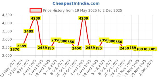 amazon.in REEBOW GEAR Military Tactical Backpack Large Army 3 Day Assault Pack Molle Bag Backpacks reebow gear Price History Graph from 19 May 2025 to 1 Dec 2025