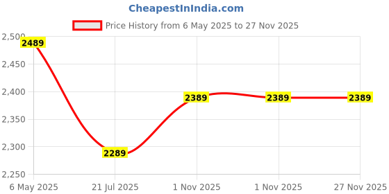 amazon.in REEBOW GEAR Military Tactical Backpack Large Army 3 Day Assault Pack Molle Bag Backpacks Price History Graph from 6 May 2025 to 26 Nov 2025