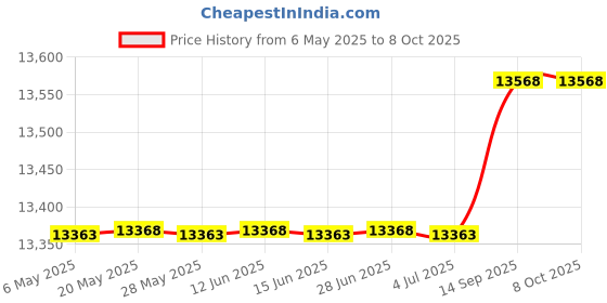 amazon.in REED Instruments R1930 Light Meter, Compact Series Price History Graph from 6 May 2025 to 8 Oct 2025