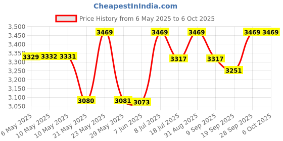 amazon.in REED Instruments R5400 AC Line Splitter reed instruments Price History Graph from 6 May 2025 to 6 Oct 2025