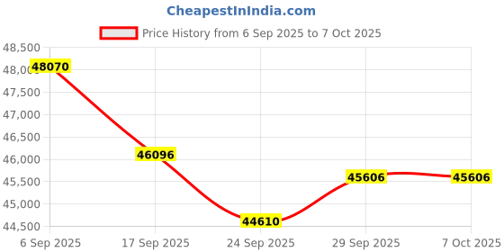 amazon.in REED Instruments R7200 LED Stroboscope Price History Graph from 6 Sep 2025 to 7 Oct 2025