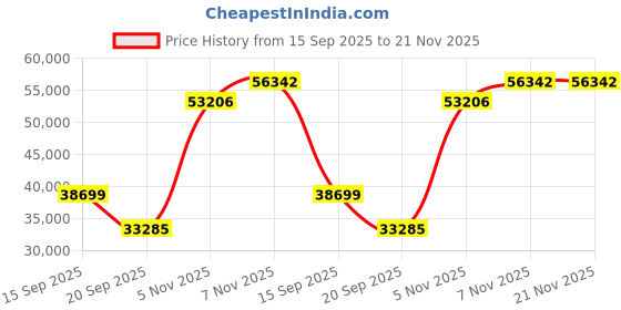 amazon.in REED Instruments R8050 Blue Sound Level Meter Price History Graph from 15 Sep 2025 to 21 Nov 2025