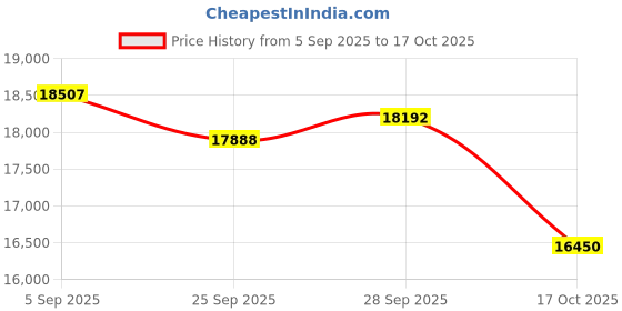 amazon.in REEDTOCK Smart Glasses, Bluetooth Music Speaker, Open Ear, HD 1080P WiFi, AI Voice Control, Translation (Gray Lenses) Price History Graph from 5 Sep 2025 to 17 Oct 2025