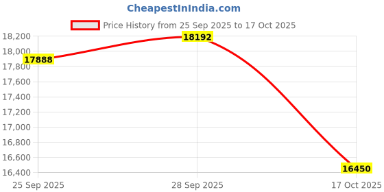 amazon.in REEDTOCK Smart Glasses, Bluetooth Music Speaker, Open Ear, HD 1080P WiFi, AI Voice Control, Translation (Transparent Lenses) Price History Graph from 25 Sep 2025 to 17 Oct 2025