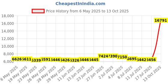 amazon.in reef Logo SS Rash Guard - Navy - L reef Price History Graph from 6 May 2025 to 13 Oct 2025