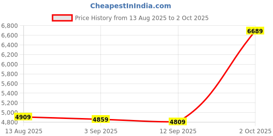amazon.in reef Men s Twinpin Flip Flop reef Price History Graph from 13 Aug 2025 to 2 Oct 2025