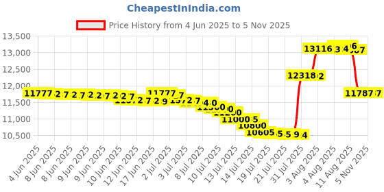 amazon.in reef Men's Shoes Water Coast reef Price History Graph from 4 Jun 2025 to 4 Nov 2025
