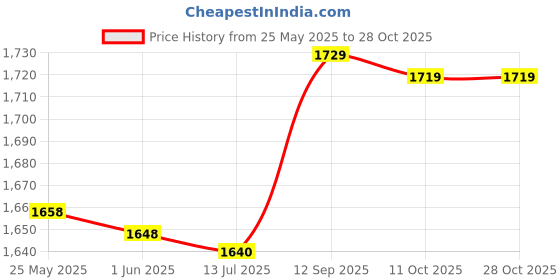 amazon.in shanrya Reel Handle Baitcast Reel Handle Fashionable Color Lightweight Water Drop Baitcasting Reels for Fishing Ocean Rock Fishing(Colorful 95mm Black Carbon Suit) shanrya Price History Graph from 25 May 2025 to 27 Oct 2025