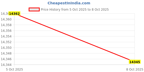 amazon.in tatco Reel Key Chain with Chrome Carabiner (58200) tatco Price History Graph from 5 Oct 2025 to 8 Oct 2025