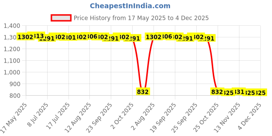amazon.in Reel Stand Lightweight Balancer Body Keeper with Hole Repair Parts Blue Price History Graph from 17 May 2025 to 4 Dec 2025