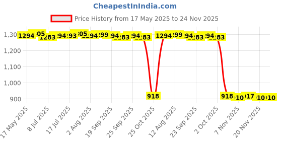 amazon.in Reel Stand Lightweight Balancer Body Keeper with Hole Repair Parts Red Price History Graph from 17 May 2025 to 24 Nov 2025