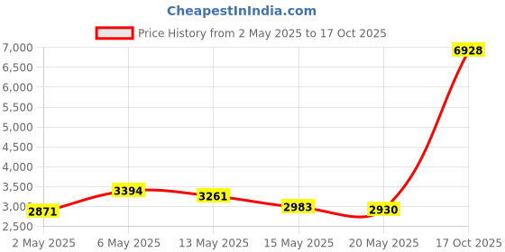 amazon.in Reel to Reel Cassette Tape, DIY Homemade Blank Cassette Tape 4 Reels 2 Wheels Professional Cassette Tape Set for Music Lovers And Collectors (Blue) Price History Graph from 2 May 2025 to 17 Oct 2025