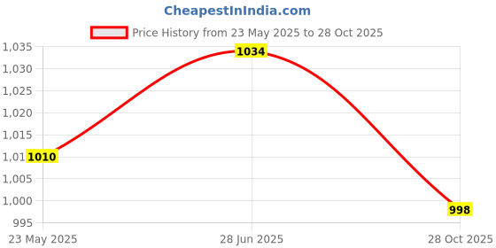 amazon.in reelay mee 18 liters 45 cm School Backpack reelay mee Price History Graph from 23 May 2025 to 28 Oct 2025