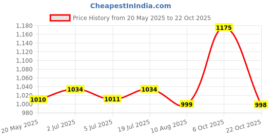 amazon.in reelay mee 18 liters 45 cm School Backpack reelay mee Price History Graph from 20 May 2025 to 22 Oct 2025