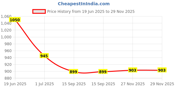 amazon.in reelay mee 19 Liters 45 cms School Backpack (DSB 8198) reelay mee Price History Graph from 19 Jun 2025 to 27 Nov 2025