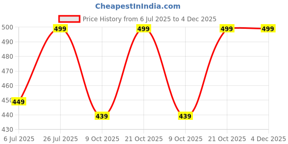 amazon.in reelent Poly Cotton Trouser Fabric for Men | Unstitched Pant Coat Suit Fabric | Safari Suiting Clothing Material reelent Price History Graph from 6 Jul 2025 to 4 Dec 2025