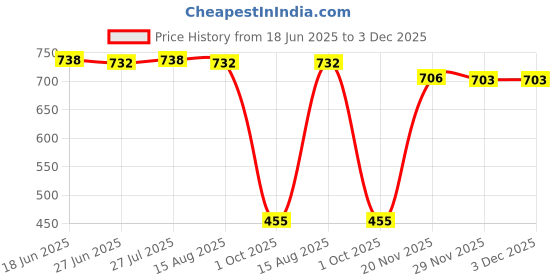 amazon.in reelove factory Women's Silk Semi-stitched Lehenga Choli With Dupatta reelove factory Price History Graph from 18 Jun 2025 to 2 Dec 2025