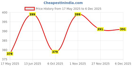 amazon.in REENA Metal Brass Finish Gold & Black Carving 6+6 Sew-On Buttons for Coats, Jeans, Jackets & More | Stylish Brass Gold Black Finish, Durable Metal Buttons Price History Graph from 17 May 2025 to 5 Dec 2025