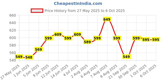 amazon.in reenta Mini Waffle Maker Machine 3-in-1 – 350W Electric Pancake & Dessert Maker with Non-Stick Plates – 4 Inch Breakfast Waffle Iron for Quick Snacks reenta Price History Graph from 27 May 2025 to 6 Oct 2025