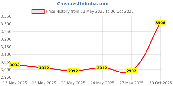 amazon.in Reeoutdoor 86190-02010 Aux Jack Port fit Tacoma Corolla Tundra Aux Port Auxiliary Input Jack Stereo Adapter Assembly, 86190 02010 Price History Graph from 13 May 2025 to 30 Oct 2025