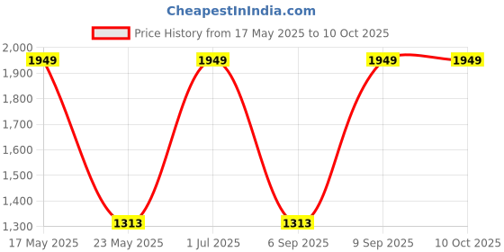 amazon.in REES52 1200W 20A DC Boost Converter Step-up Power Supply Module In10~60V Out 12~83V New Electric Unit Modules rees52 Price History Graph from 17 May 2025 to 9 Oct 2025