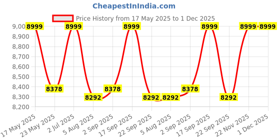 amazon.in REES52 12V 300MM Stroke Length Linear Actuator 50mm/S 180N Price History Graph from 17 May 2025 to 1 Dec 2025