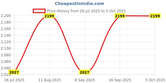 amazon.in REES52 1800W 40A DC to DC Adjustable Constant Voltage and Current Power Supply Module Price History Graph from 26 Jul 2025 to 5 Oct 2025
