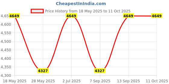 amazon.in REES52 1MHz-1000MHZ 35DB 3W HF VHF UHF FM Transmitter Broadband RF Power Amplifier for Ham Radio Price History Graph from 18 May 2025 to 10 Oct 2025
