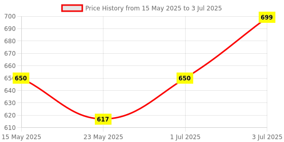 amazon.in REES52 2 Channel 5V HID Driverless USB Relay USB Control Switch Computer Control Switch PC Intelligent Control Relay Module Price History Graph from 15 May 2025 to 3 Jul 2025