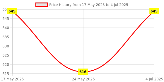 amazon.in REES52 2 Pieces I2C OLED Display Module 0.91 Inch I2C SSD1306 OLED Display Module Blue I2C OLED Screen Driver DC 3.3V~5V for Aduino Price History Graph from 17 May 2025 to 4 Jul 2025
