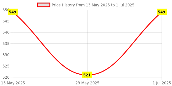 amazon.in REES52 2PCS USB to ESP8266 Adapter Module ESP-01 Prog ESP-01S Programmer Downloader CH340C Driver with Reset Button, Easy to use Price History Graph from 13 May 2025 to 1 Jul 2025