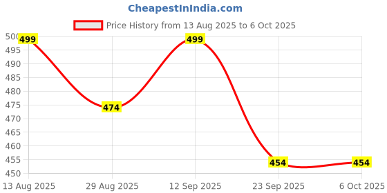amazon.in REES52 3296W 1K-1M Multi-Turn Trimmer Potentiometer Variable Resistor DIY Kits Price History Graph from 13 Aug 2025 to 5 Oct 2025