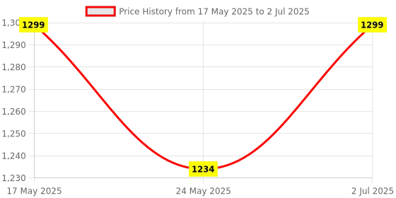amazon.in REES52 3D Printer MKS OSC Stepper Motor Controller Pulse PWM Speed Reversing Module Price History Graph from 17 May 2025 to 2 Jul 2025