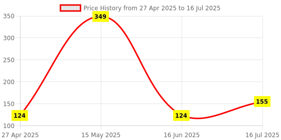 amazon.in REES52 4×4 Matrix Keypad Membrane Switch for Arduino |16 key switch keypad module rees52 Price History Graph from 27 Apr 2025 to 16 Jul 2025