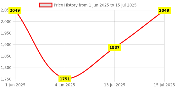 amazon.in REES52 4G LTE Cat.1 SIM A7670C Module with Antenna (FS-MCore-A7670C) Price History Graph from 1 Jun 2025 to 15 Jul 2025