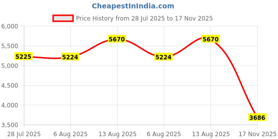 amazon.in REES52 5 Inch Raspberry Pi Screen Touchscreen 800x480 TFT LCD Display HDMI Monitor for Raspberry Pi 4B 3B+ 3B 2B+ BB Black Banana Pi Jetson Nano Windows 10 8 7 Price History Graph from 28 Jul 2025 to 17 Nov 2025