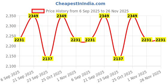 amazon.in REES52 5010 360KV High Torque Brushless Motor for Drone Price History Graph from 6 Sep 2025 to 26 Nov 2025