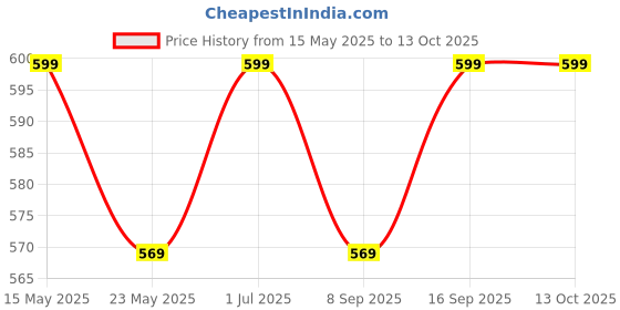 amazon.in REES52 5S 15A Li-ion Lithium Battery BMS 18650 Charger Protection Board 18V 21V Cell Protection Circuit with Wire rees52 Price History Graph from 15 May 2025 to 13 Oct 2025